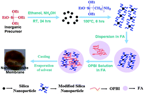 Graphical abstract: Polybenzimidazole/silica nanocomposites: Organic-inorganic hybrid membranes for PEM fuel cell