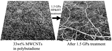 Graphical abstract: Microstructural and property changes in high pressure treated carbon nanotube/polybutadiene composites
