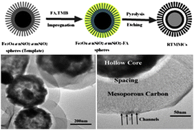 Graphical abstract: Fabrication of novel rattle-type magnetic mesoporous carbon microspheres for removal of microcystins