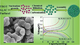 Graphical abstract: Novel template-free solvothermal synthesis of mesoporous Li4Ti5O12-C microspheres for high power lithium ion batteries