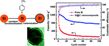 Graphical abstract: Covalently-functionalizing synthesis of Si@C core–shell nanocomposites as high-capacity anode materials for lithium-ion batteries