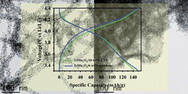 Graphical abstract: Self-assembled lithium manganese oxide nanoparticles on carbon nanotube or graphene as high-performance cathode material for lithium-ion batteries