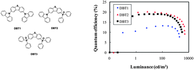 Graphical abstract: Dibenzothiophene derivatives as host materials for high efficiency in deep blue phosphorescent organic light emitting diodes