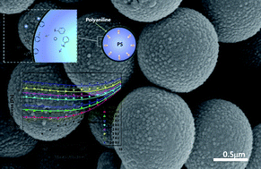 Graphical abstract: Smart monodisperse polystyrene/polyaniline core–shell structured hybrid microspheres fabricated by a controlled releasing technique and their electro-responsive characteristics