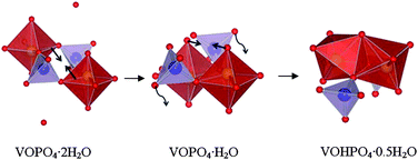 Graphical abstract: Controlling vanadium phosphate catalyst precursor morphology by adding alkane solvents in the reduction step of VOPO4·2H2O to VOHPO4·0.5H2O