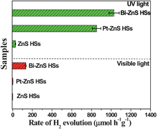Graphical abstract: A simple cation exchange approach to Bi-doped ZnS hollow spheres with enhanced UV and visible-light photocatalytic H2-production activity