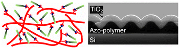Graphical abstract: Efficient surface structuring and photoalignment of supramolecular polymer–azobenzene complexes through rational chromophore design