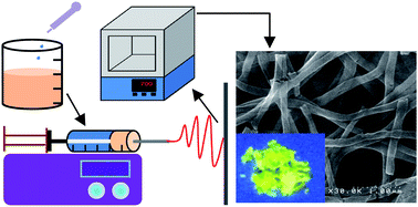 Graphical abstract: Intense green and yellow emissions from electrospun BCNO phosphor nanofibers