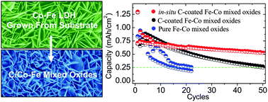 Graphical abstract: Co–Fe layered double hydroxide nanowall array grown from an alloy substrate and its calcined product as a composite anode for lithium-ion batteries