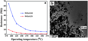 Graphical abstract: Graphene-wrapped WO3 nanoparticles with improved performances in electrical conductivity and gas sensing properties