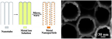 Graphical abstract: Synthesis and deposition of ultrafine Pt nanoparticles within high aspect ratio TiO2 nanotube arrays: application to the photocatalytic reduction of carbon dioxide