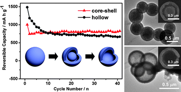 Graphical abstract: A facile synthesis and lithium storage properties of Co3O4–C hybrid core-shell and hollow spheres