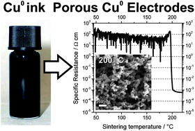Graphical abstract: Easy access to Cu0 nanoparticles and porous copper electrodes with high oxidation stability and high conductivity