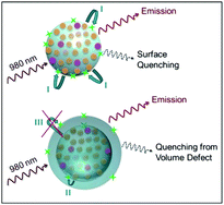 Graphical abstract: Water dispersible ultra-small multifunctional KGdF4:Tm3+, Yb3+ nanoparticles with near-infrared to near-infrared upconversion