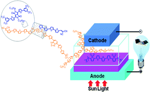 Graphical abstract: Thiophene-based conjugated oligomers for organic solar cells