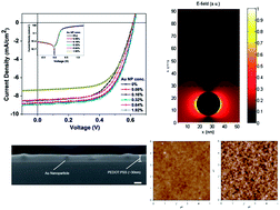 Graphical abstract: Optical and electrical properties of efficiency enhanced polymer solar cells with Au nanoparticles in a PEDOT–PSS layer