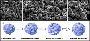 Graphical abstract: Rapid, large-scale, sonochemical synthesis of 3D nanotextured silver microflowers as highly efficient SERS substrates