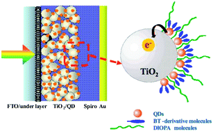 Graphical abstract: Surface modifications of CdS/CdSe co-sensitized TiO2 photoelectrodes for solid-state quantum-dot-sensitized solar cells