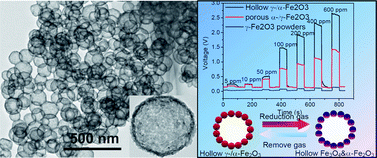 Graphical abstract: CO2-assisted template synthesis of porous hollow bi-phase γ-/α-Fe2O3 nanoparticles with high sensor property