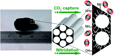 Graphical abstract: Ordered mesoporous carbons: citric acid-catalyzed synthesis, nitrogen doping and CO2 capture
