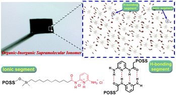 Graphical abstract: A new supramolecular film formed from a silsesquioxane derivative for application in proton exchange membranes