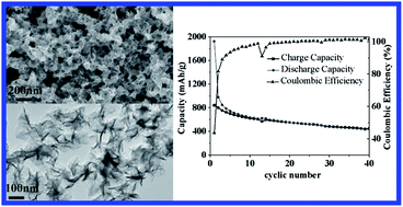 Graphical abstract: Large-scale synthesis of In2S3 nanosheets and their rechargeable lithium-ion battery