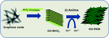 Graphical abstract: MnO2 assisted oxidative polymerization of aniline on graphene sheets: Superior nanocomposite electrodes for electrochemical supercapacitors
