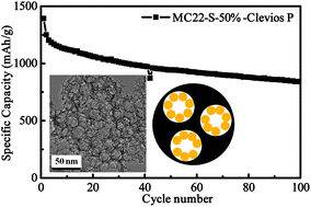 Graphical abstract: Optimization of mesoporous carbon structures for lithium–sulfur battery applications