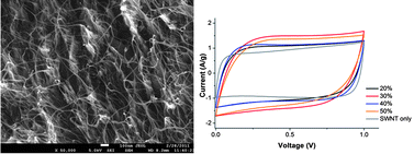 Graphical abstract: Compositional effects of PEDOT-PSS/single walled carbon nanotube films on supercapacitor device performance