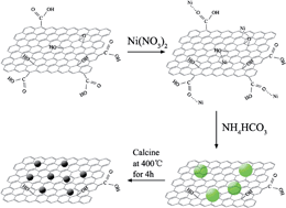 Graphical abstract: Monolayer graphene/NiO nanosheets with two-dimension structure for supercapacitors