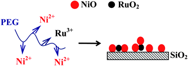 Graphical abstract: Effect of cation–oligomer interactions on the size and reducibility of NiO particles on NiRu/SiO2 catalysts