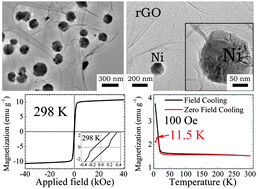 Graphical abstract: Synthesis and separation of dyes via Ni@reduced graphene oxide nanostructures