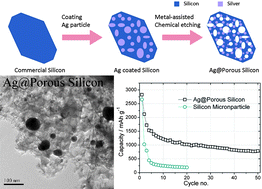 Graphical abstract: One-pot synthesis of three-dimensional silver-embedded porous silicon micronparticles for lithium-ion batteries