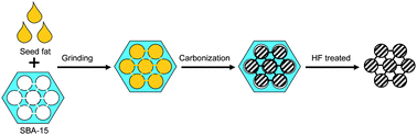 Graphical abstract: Simple synthesis of graphitic ordered mesoporous carbon supports using natural seed fat
