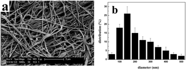Graphical abstract: Gelatin nanofibers fabricated by extruding immiscible polymer solution blend and their application in tissue engineering