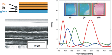 Graphical abstract: Black thin layers generate strong structural colors: a biomimetic approach for creating one-dimensional (1D) photonic crystals