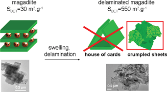 Graphical abstract: Relevant parameters for obtaining high-surface area materials by delamination of magadiite, a layered sodium silicate