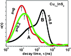 Graphical abstract: The photoluminescence of CuInS2 nanocrystals: effect of non-stoichiometry and surface modification