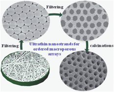Graphical abstract: Filtration-assembling colloidal crystal templates for ordered macroporous nanoparticle films