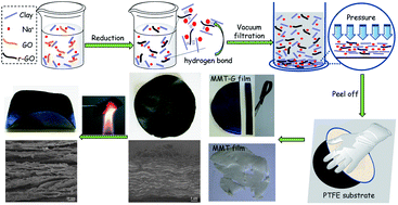 Graphical abstract: Aqueous stabilization of graphene sheets using exfoliated montmorillonite nanoplatelets for multifunctional free-standing hybrid films via vacuum-assisted self-assembly