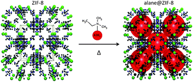 Graphical abstract: Aluminium hydride nanoparticles nested in the porous zeolitic imidazolate framework-8
