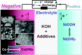 Graphical abstract: Co-based anode materials for alkaline rechargeable Ni/Co batteries: a review