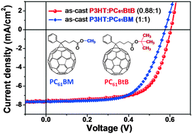 Graphical abstract: Efficient as-cast bulk-heterojunction solar cells based on a tert-butyl substituted methanofullerene acceptor