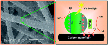 Graphical abstract: In2O3 nanocubes/carbon nanofibers heterostructures with high visible light photocatalytic activity