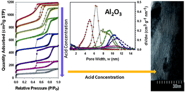 Graphical abstract: Effect of acid concentration on pore size in polymer-templated mesoporous alumina