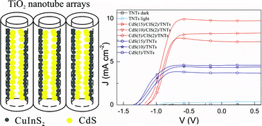 Graphical abstract: Improved conversion efficiency of CdS quantum dot-sensitized TiO2 nanotube-arrays using CuInS2 as a co-sensitizer and an energy barrier layer