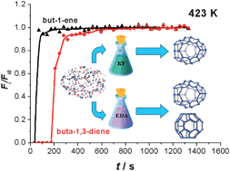 Graphical abstract: Facile synthesis of the DD3R zeolite: performance in the adsorptive separation of buta-1,3-diene and but-2-ene isomers