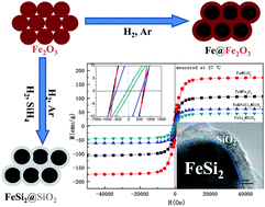 Graphical abstract: A facile and novel approach to magnetic Fe@SiO2 and FeSi2@SiO2 nanoparticles