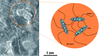 Graphical abstract: Synergistic effect of Cu2+-coordinated carbon nanotube/graphene network on the electrical and mechanical properties of polymer nanocomposites