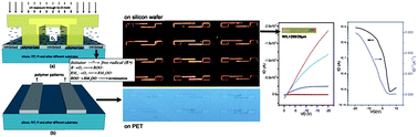 Graphical abstract: A micropatterning technique to fabricate organic thin-film transistors on various substrates